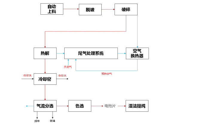 光伏板热解工艺流程图.png